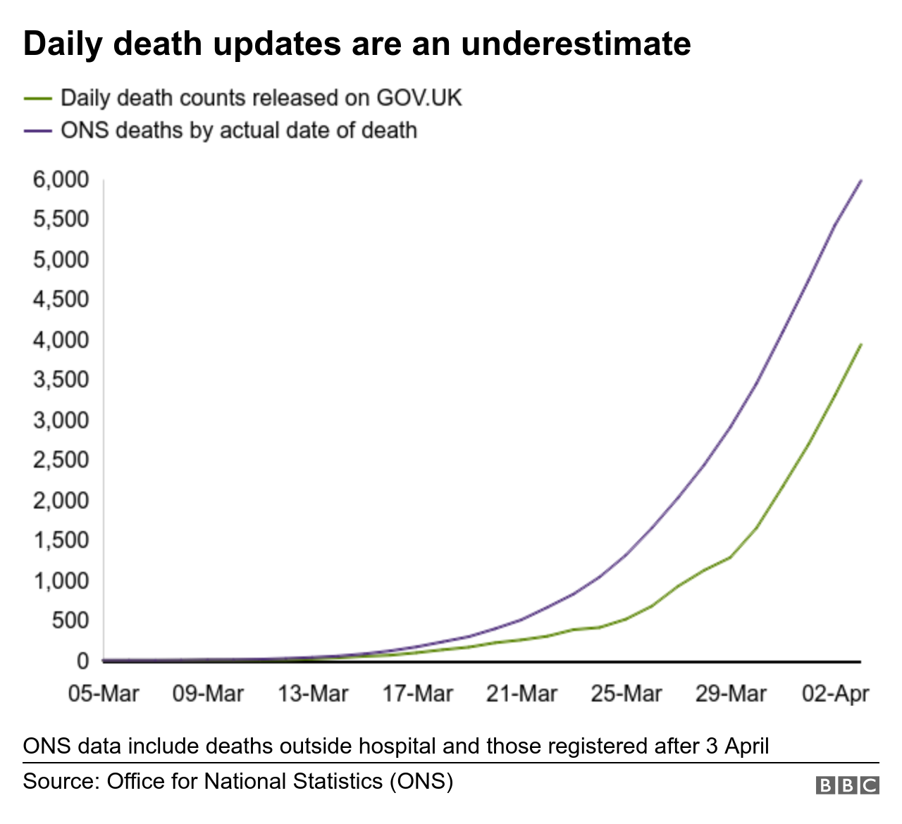 daily death updates are an underestimate since they exclude deaths outside hospital and are subject to reporting delays