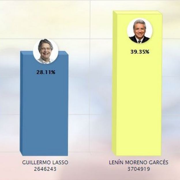 Resultados preliminares con 99,5% de los votos escrutados: 28,11% para Lasso y 39,35% para Moreno.