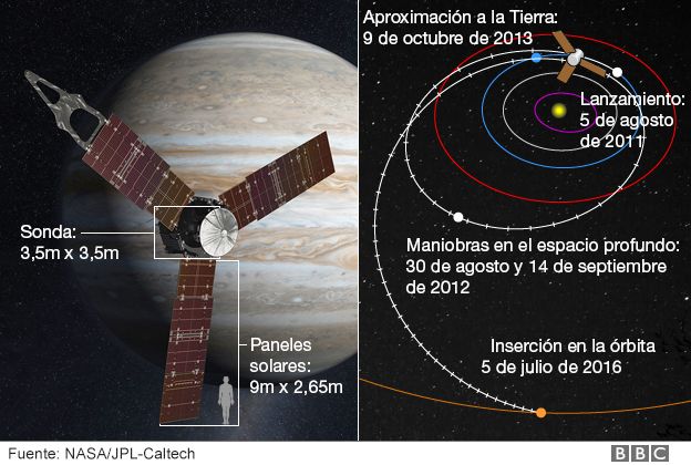 Grafico de Juno
