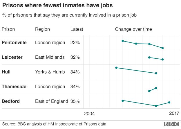 Graph showing prisons where fewest inmates have jobs