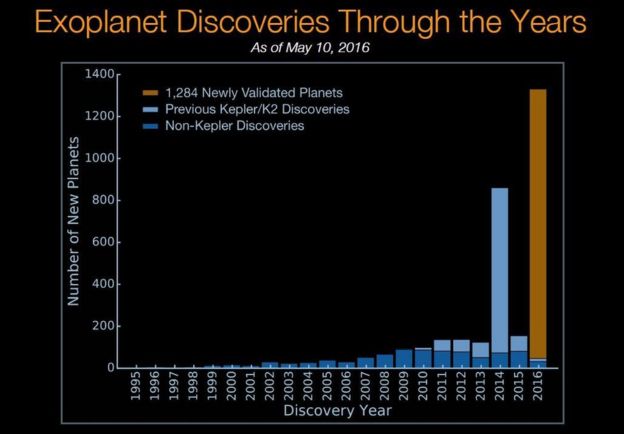 Exoplanet discoveries