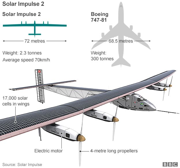 Вперше літак на сонячних батареях здійснює трансантлантичний переліт - фото 2