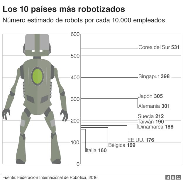 Los países más robotizados