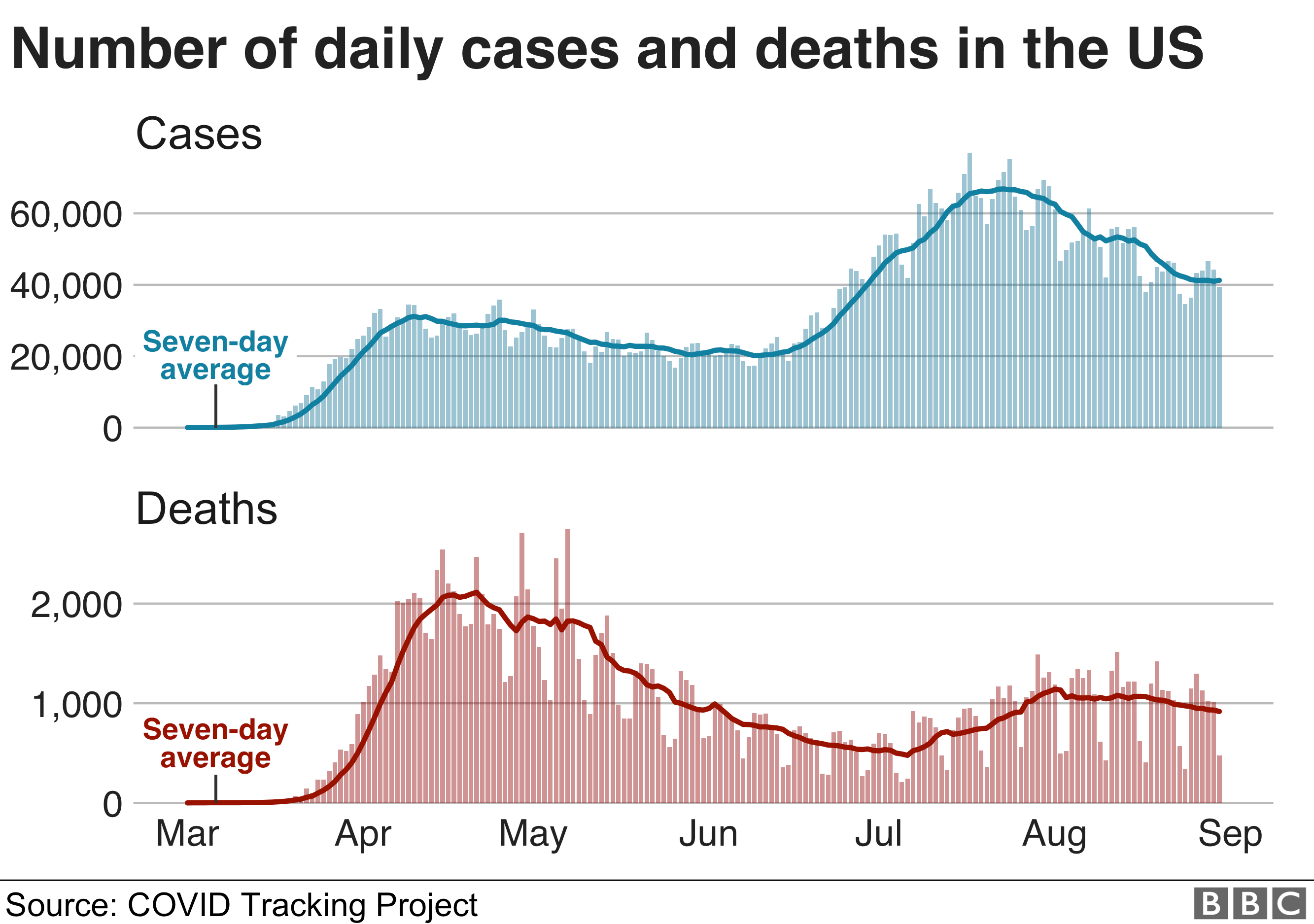 Chart showing cases and deaths in the US. Updated 31 Aug.