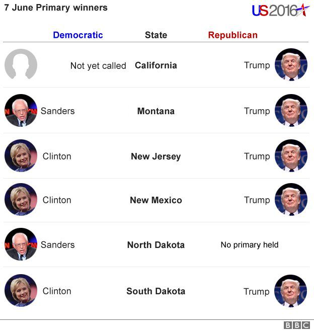 Graphic showing primary winners from each party in the six states that voted on Tuesday