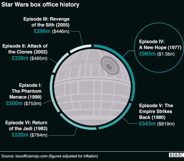 Graphic showing how much previous Star Wars films took at the box office