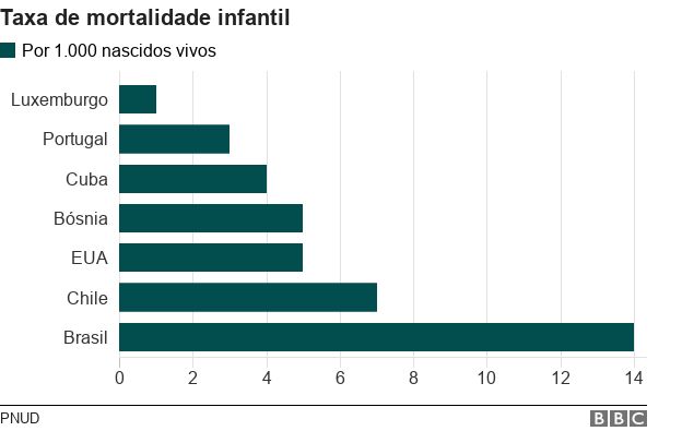 gráfico de mortalidade infantil