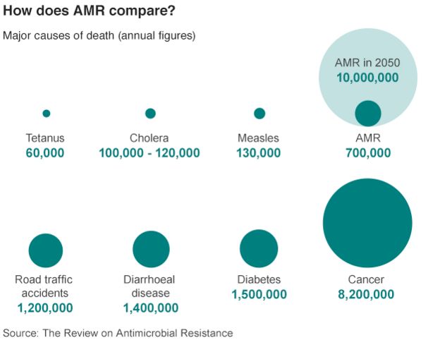 Different causes of death