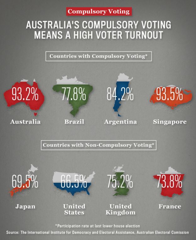 Australia has a high voter turnout with 93.2% of eligible constituents voting at the last election