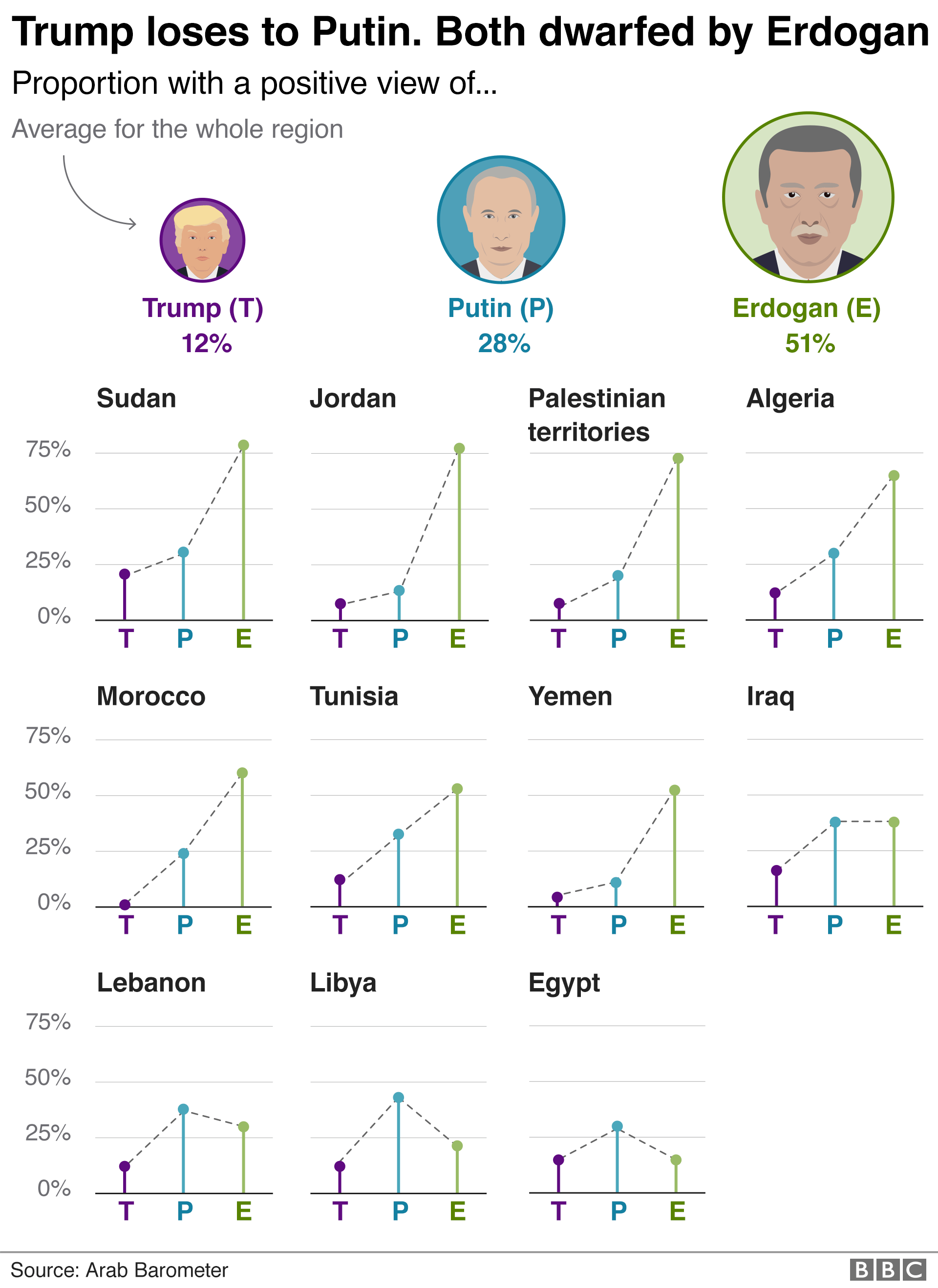 The Arab World In Seven Charts Are Arabs Turning Their Backs On