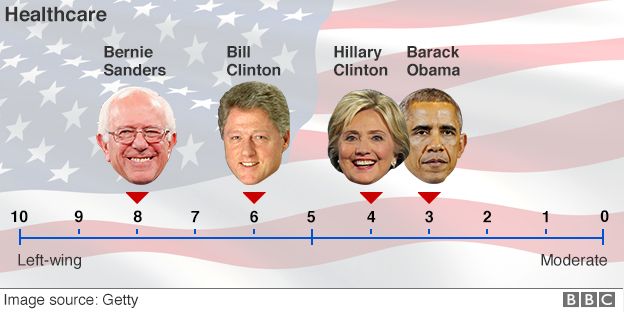 Ideological spectrum showing Democratic candidates' positions on healthcare