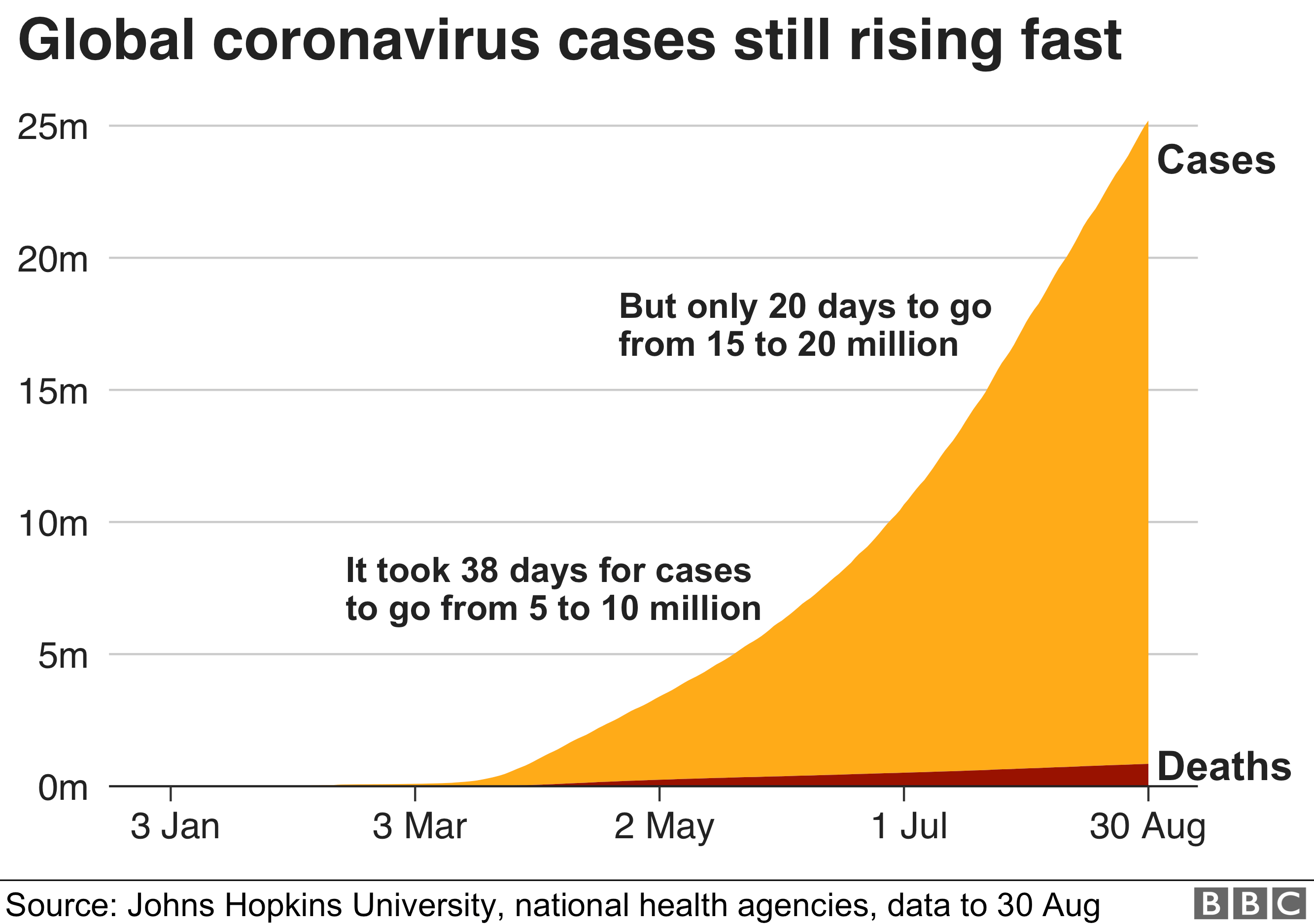Area chart showing global cases are still rising fast. Updated 31 Aug.