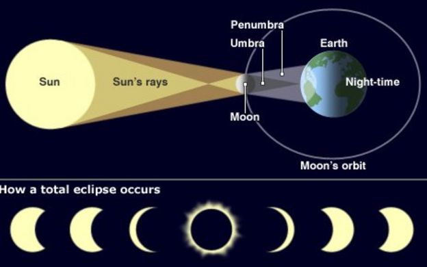 During a full solar eclipse, does the moon show up on the other side of the  planet? - Quora