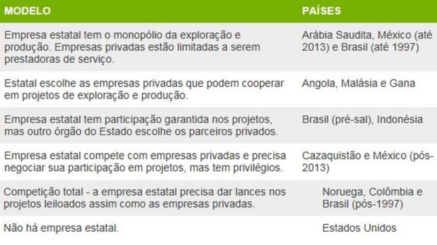 Tabela de participação de empresa estatal na exploração de petróleo