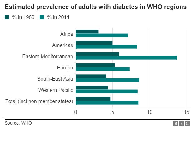 Prevalence of diabetes