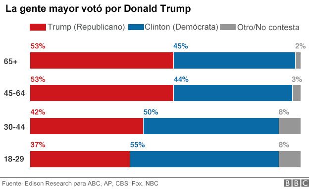 Gráfico de votantes de Trump en relación a la edad.