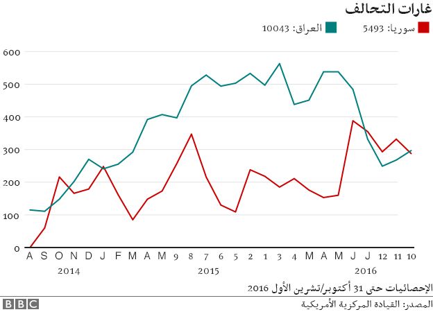 غارات التحالف