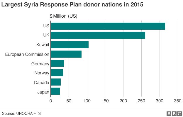 Syria donor data, 2015