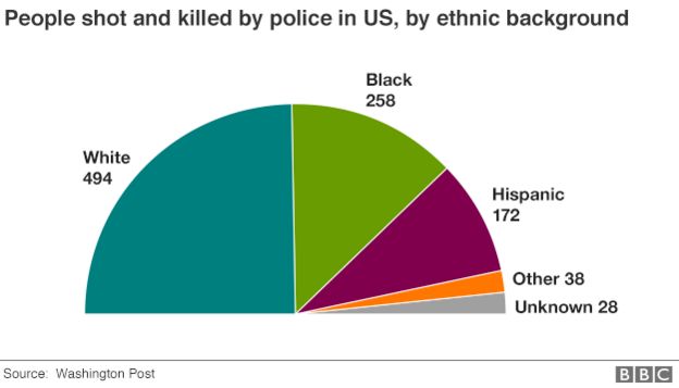 People shot and killed by police in the US