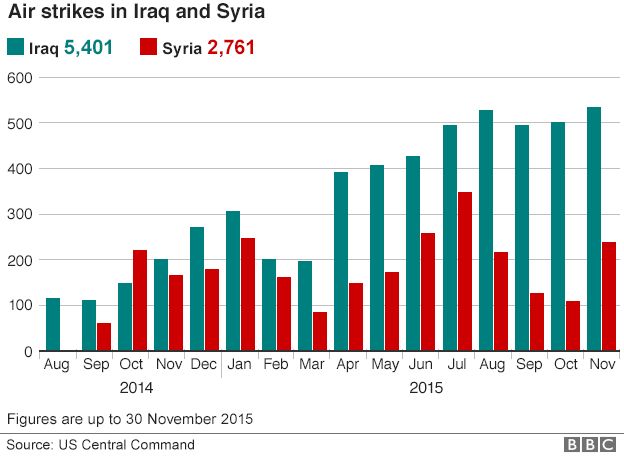Chart showing air strikes in Iraq and Syria