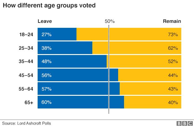 How different age groups voted