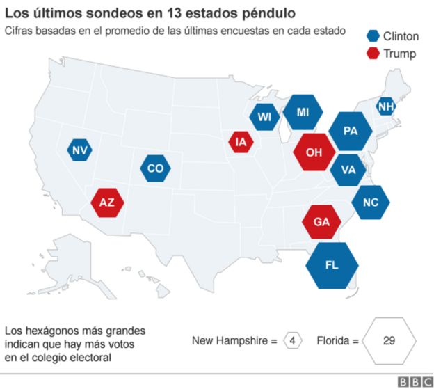 Mapa hecho por la BBC que muestra cuáles son los estados determinantes en la elección estadounidense. Estos son: Nuevo Hampshire, Arizona, Colorado, Nevada, Ohio, Florida, Pensilvania, Virginia, Carolina del Norte, Michigan, Iowa, Wisconsin y Georgia.