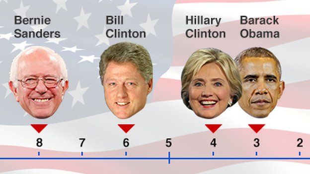 Ideological spectrum showing Democratic candidates' positions on healthcare