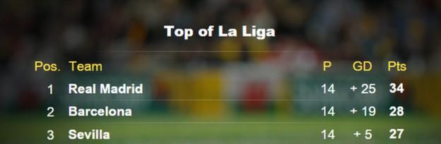 Jedwali la ligi ya Uhispania