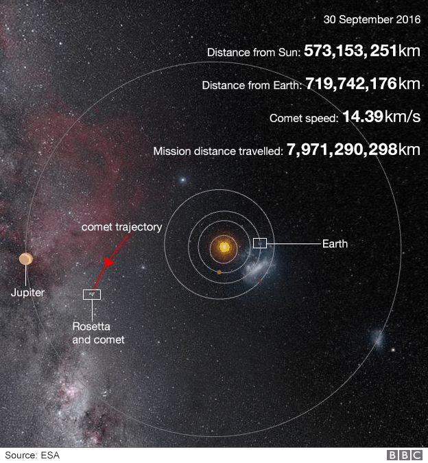 Position in Solar System