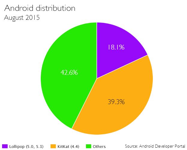 Android OS distribution: around 18% of users have the latest operating system