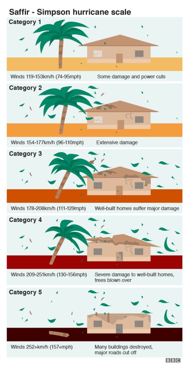 The Saffir Simpson hurricane scale in graphics