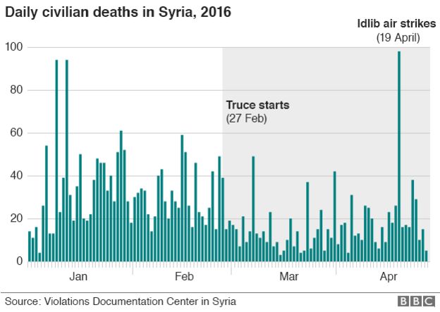 Graph showing Syrian death toll