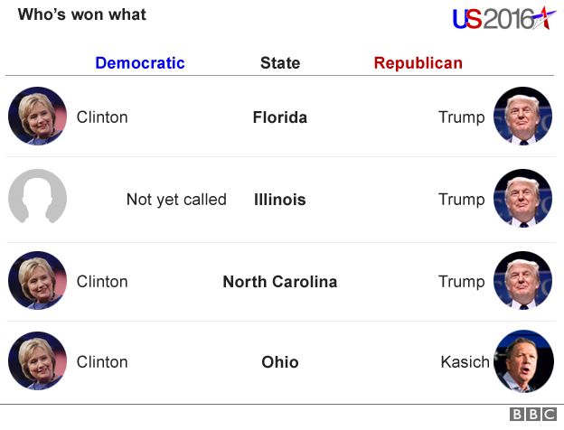 Graphic showing who has won what