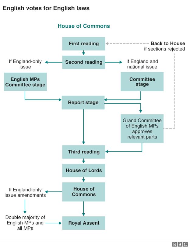 English votes graphic