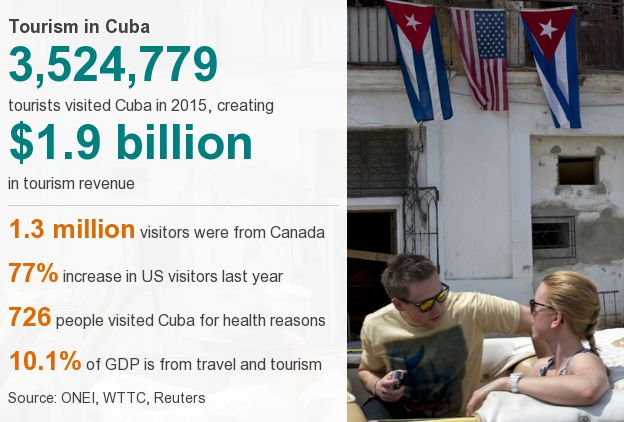 Datapicture of tourism in Cuba