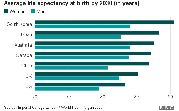 Graph showing life expectancies