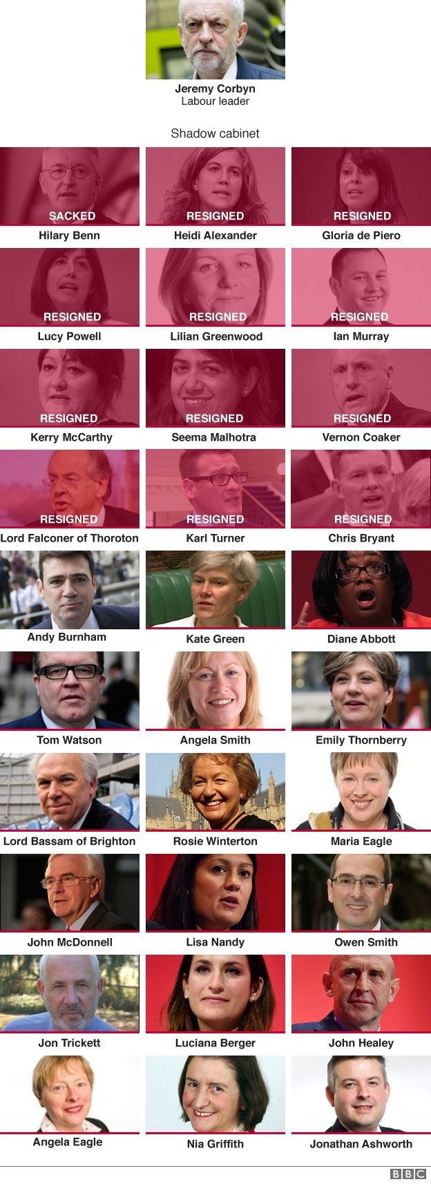 Labour's shadow cabinet graphic