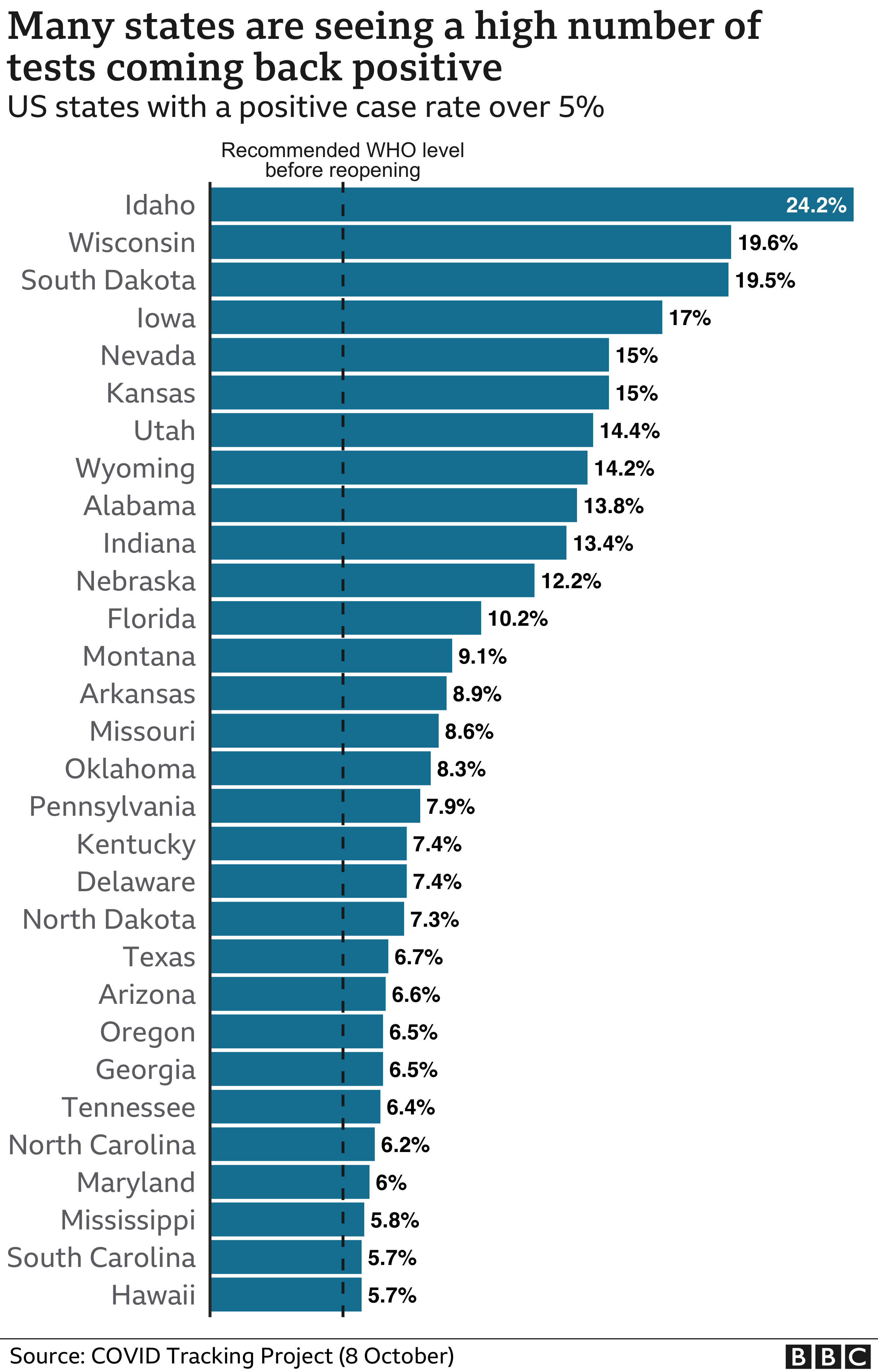 Coronavirus Why Are Infections Rising Again In Us Bbc News