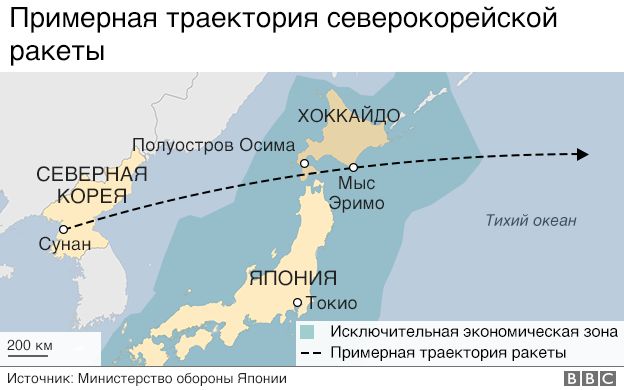 Траектория ракеты