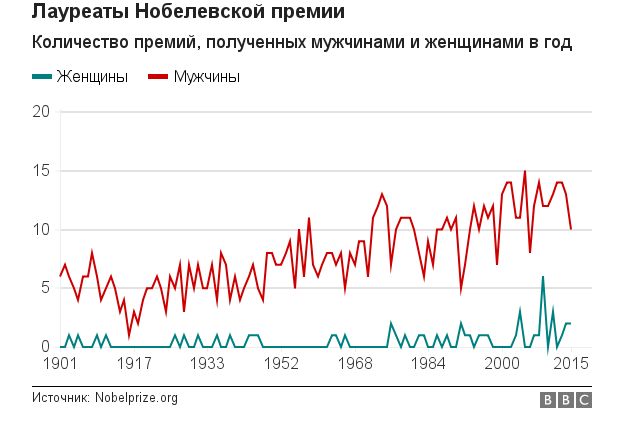 Количество мужчин и женщин среди лауреатов Нобелевской премии