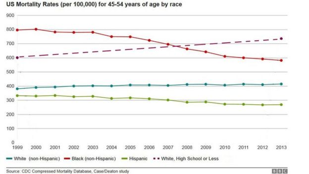 US Mortality Rates per 100,00 people for 45-54 years of age by race