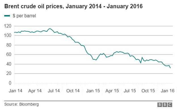 Mer du Nord Brent Crude