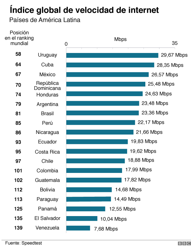 Latinoamérica con velocidades de 5 a 6 Mbps