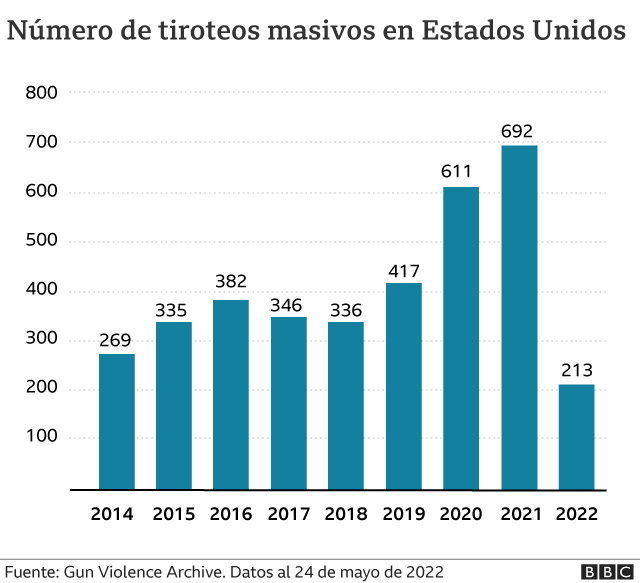 Masacre En Texas Gr Ficos Que Explican La Cultura De Las Armas En