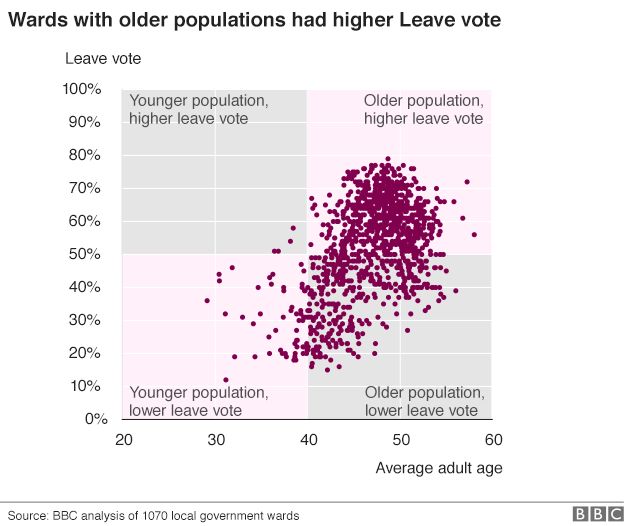 Chart showing Leave vote was higher in wards with older populations