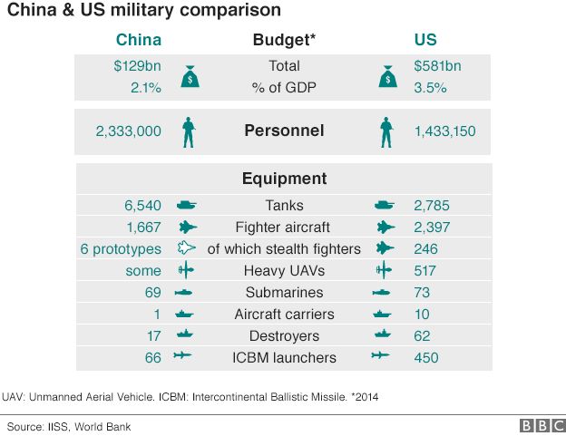 Graphic: China-US military balance