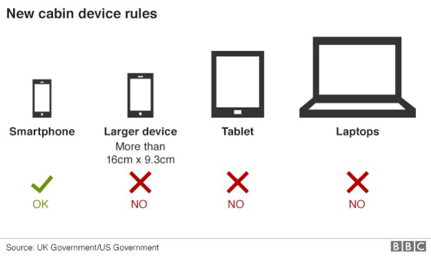 Devices subject to cabin baggage ban