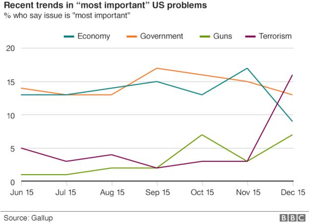 Chart showing recent trends in 'most important' US problems