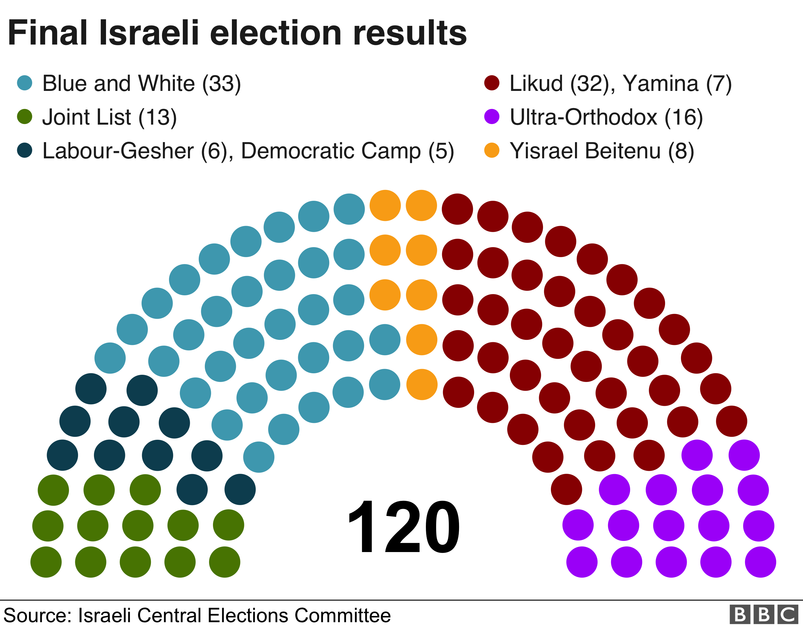 Final results from Israeli election 09/19