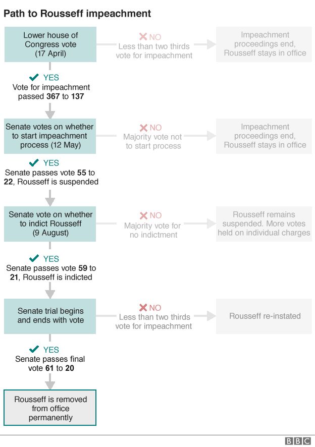 Infographic showing the stages taken to remove Rousseff from office